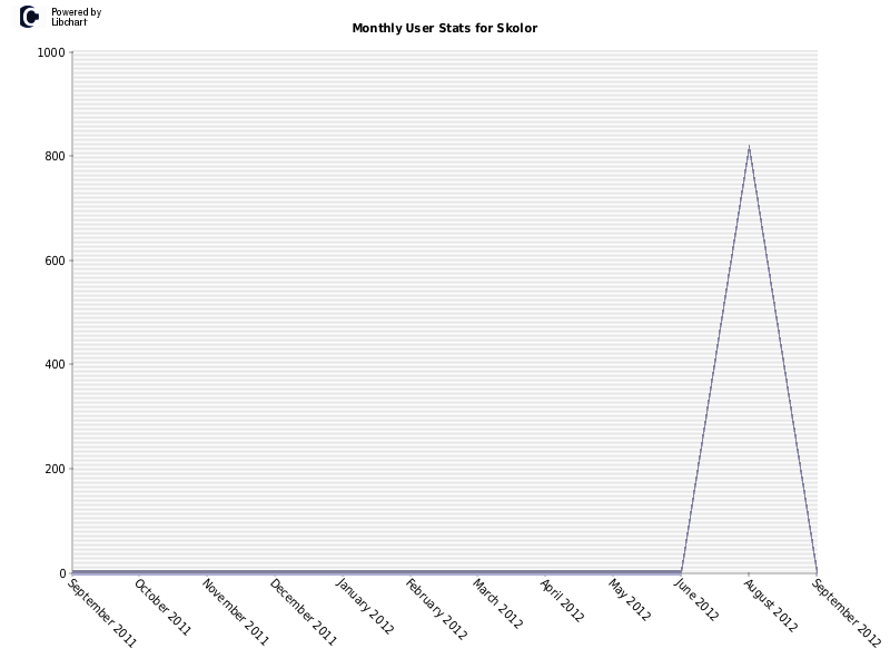 Monthly User Stats for Skolor